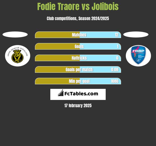 Fodie Traore vs Jolibois h2h player stats