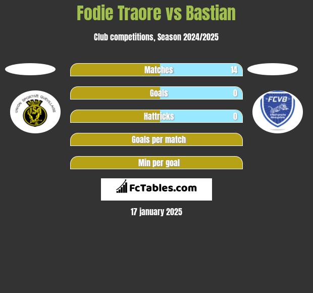 Fodie Traore vs Bastian h2h player stats