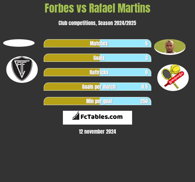 Forbes vs Rafael Martins h2h player stats