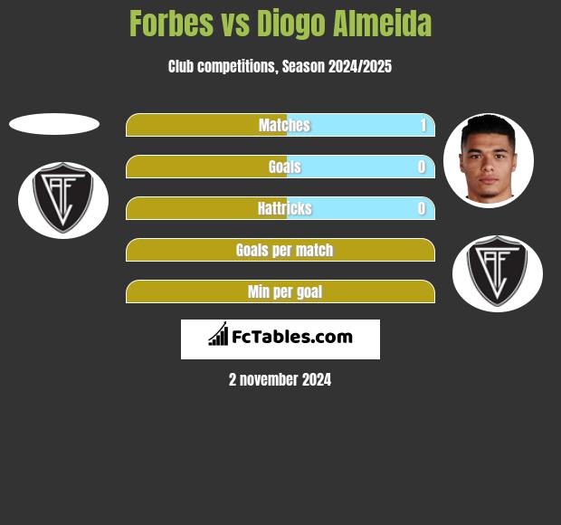 Forbes vs Diogo Almeida h2h player stats