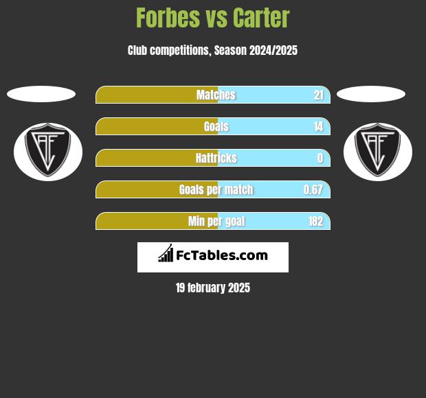 Forbes vs Carter h2h player stats