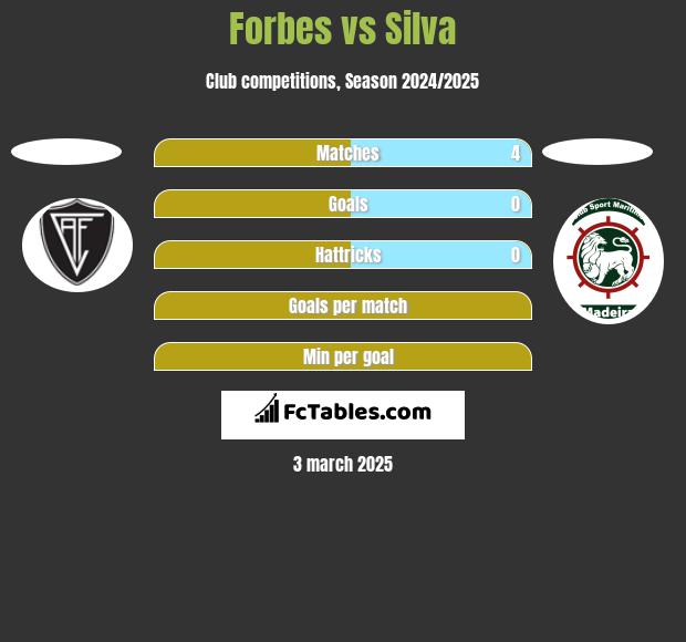 Forbes vs Silva h2h player stats