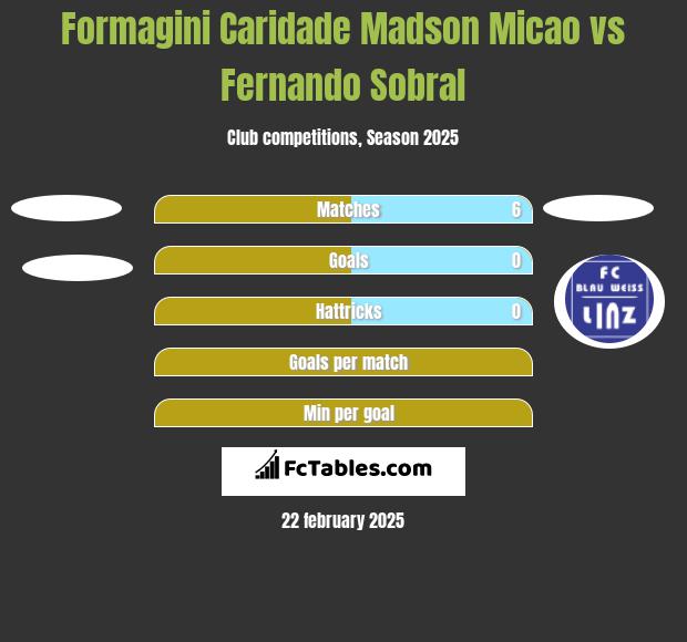 Formagini Caridade Madson Micao vs Fernando Sobral h2h player stats