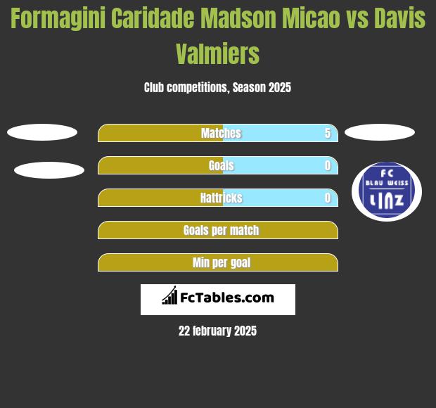 Formagini Caridade Madson Micao vs Davis Valmiers h2h player stats