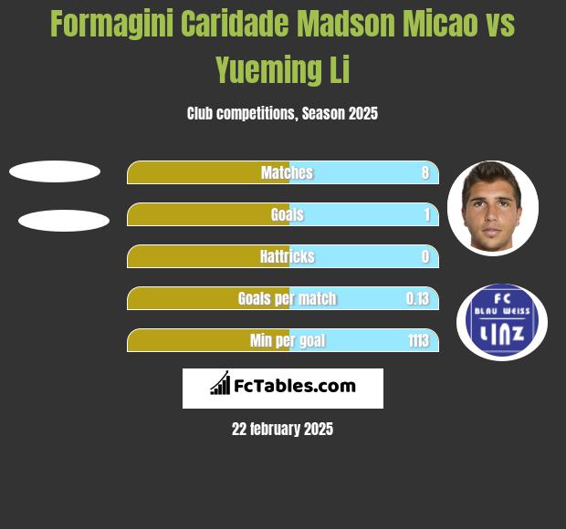 Formagini Caridade Madson Micao vs Yueming Li h2h player stats