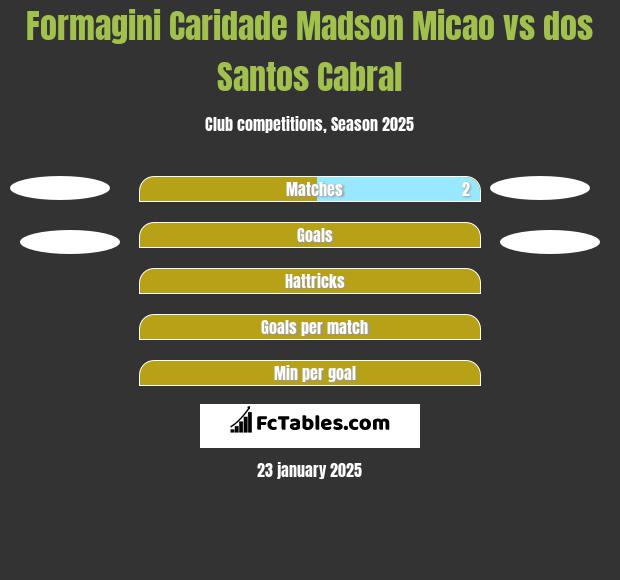 Formagini Caridade Madson Micao vs dos Santos Cabral h2h player stats