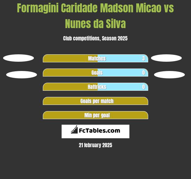 Formagini Caridade Madson Micao vs Nunes da Silva h2h player stats