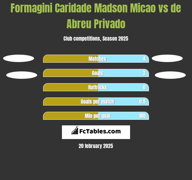 Formagini Caridade Madson Micao vs de Abreu Privado h2h player stats