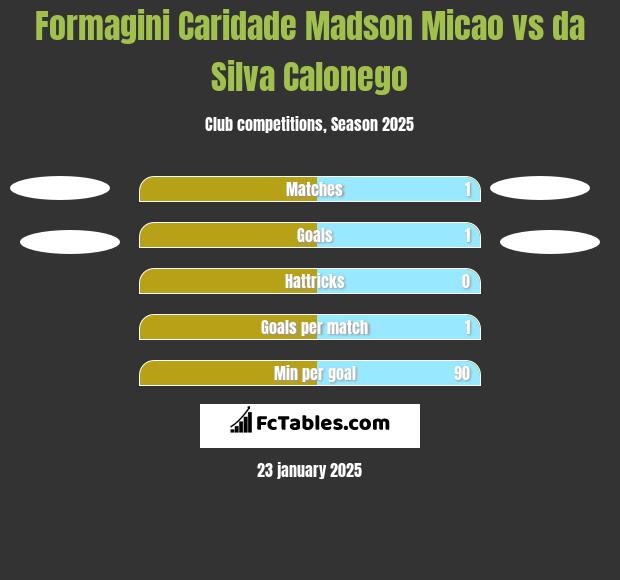 Formagini Caridade Madson Micao vs da Silva Calonego h2h player stats