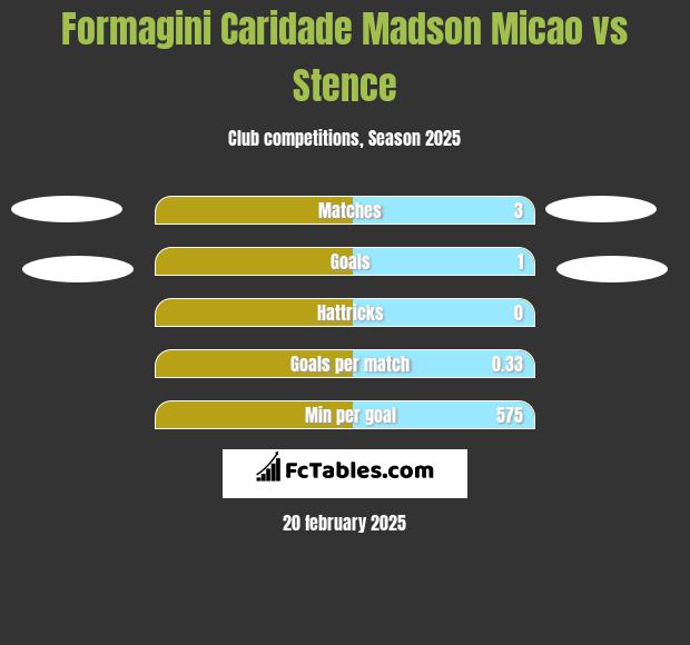 Formagini Caridade Madson Micao vs Stence h2h player stats