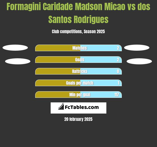 Formagini Caridade Madson Micao vs dos Santos Rodrigues h2h player stats