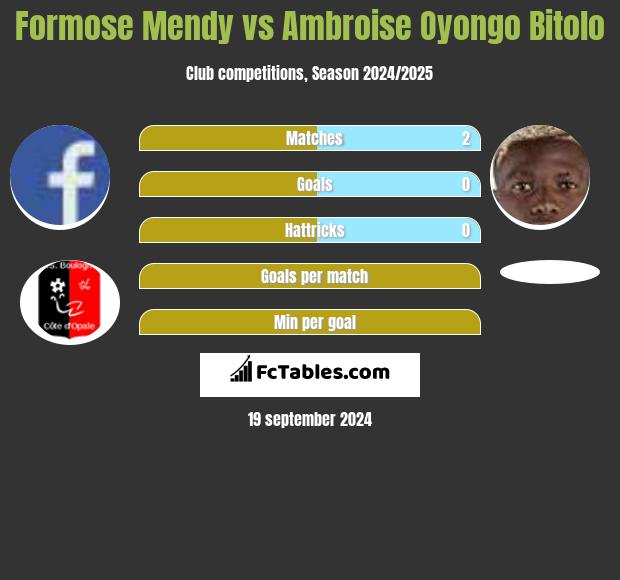 Formose Mendy vs Ambroise Oyongo Bitolo h2h player stats