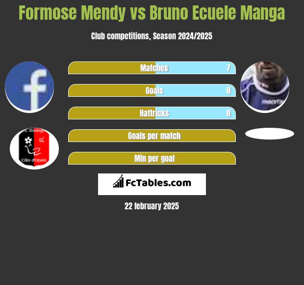 Formose Mendy vs Bruno Ecuele Manga h2h player stats