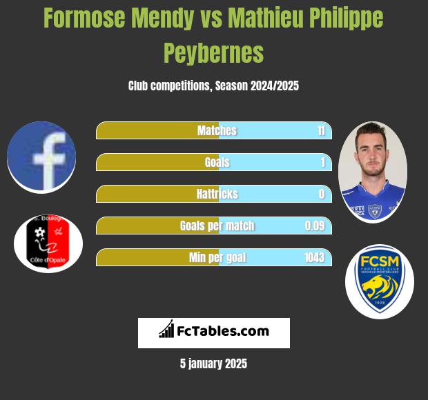 Formose Mendy vs Mathieu Philippe Peybernes h2h player stats