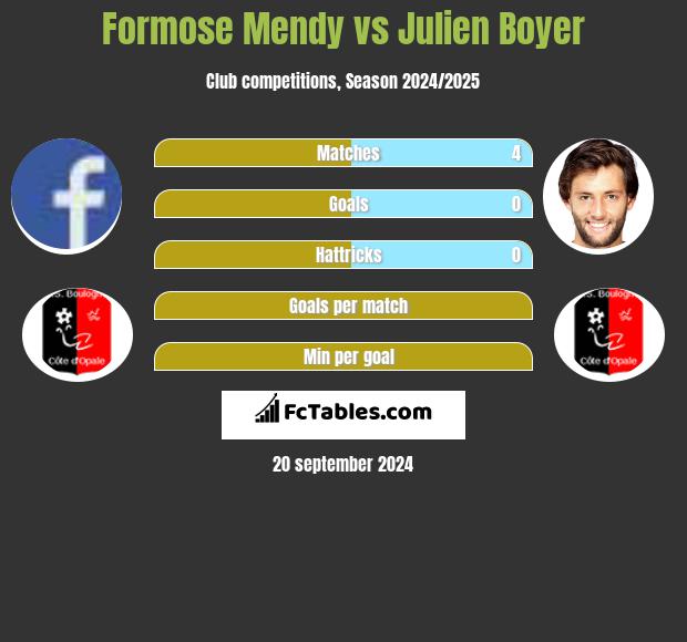 Formose Mendy vs Julien Boyer h2h player stats