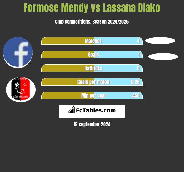 Formose Mendy vs Lassana Diako h2h player stats