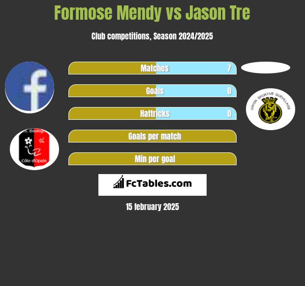 Formose Mendy vs Jason Tre h2h player stats