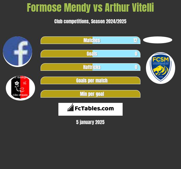 Formose Mendy vs Arthur Vitelli h2h player stats