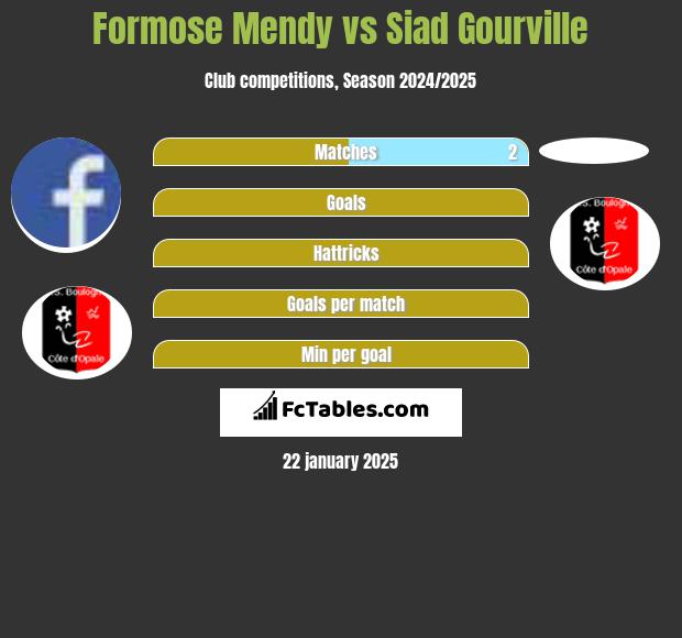 Formose Mendy vs Siad Gourville h2h player stats