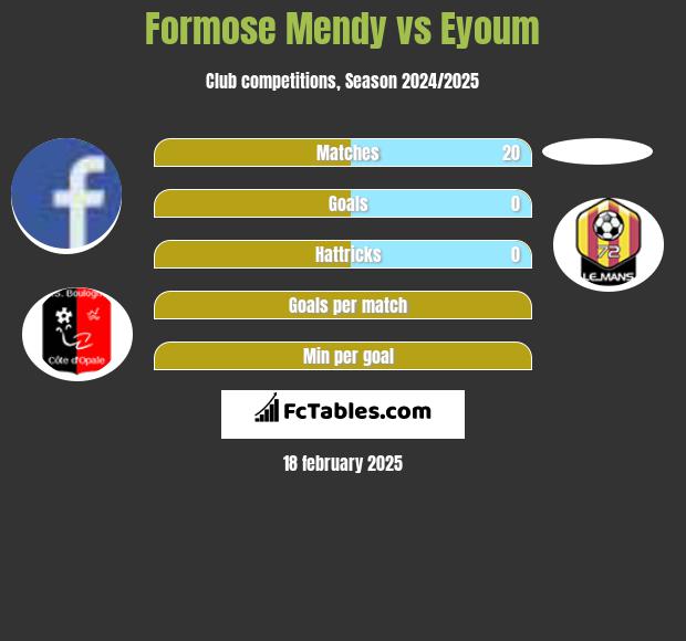 Formose Mendy vs Eyoum h2h player stats