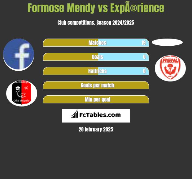 Formose Mendy vs ExpÃ©rience h2h player stats