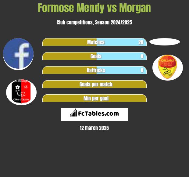 Formose Mendy vs Morgan h2h player stats