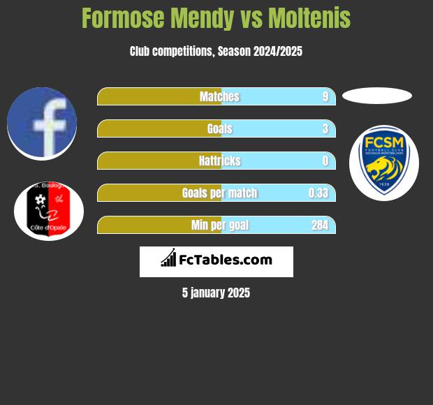 Formose Mendy vs Moltenis h2h player stats