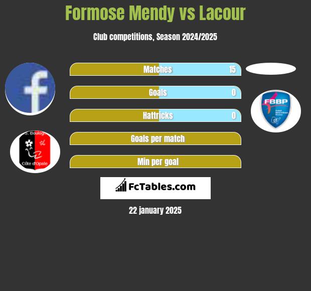 Formose Mendy vs Lacour h2h player stats