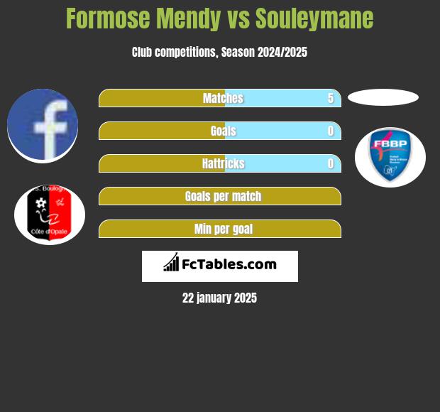 Formose Mendy vs Souleymane h2h player stats