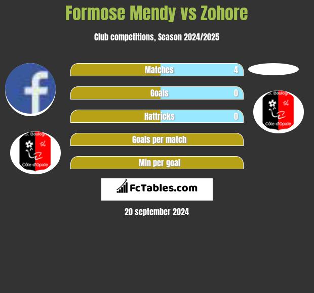 Formose Mendy vs Zohore h2h player stats