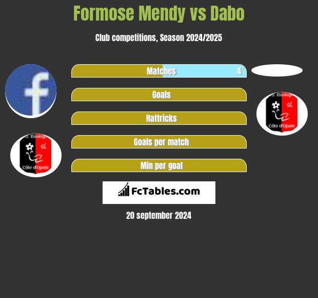 Formose Mendy vs Dabo h2h player stats