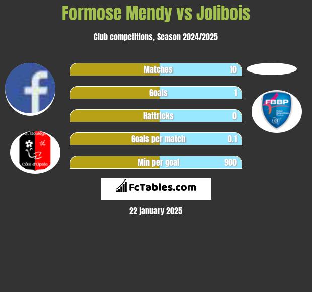 Formose Mendy vs Jolibois h2h player stats