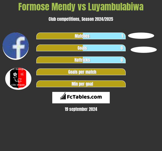 Formose Mendy vs Luyambulabiwa h2h player stats