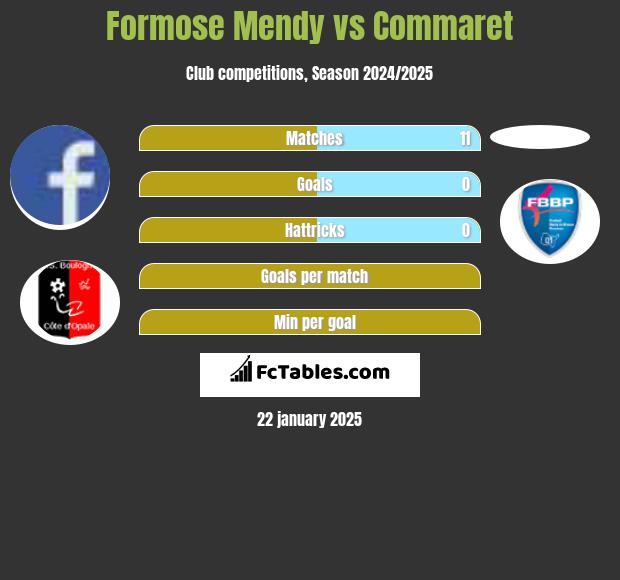 Formose Mendy vs Commaret h2h player stats