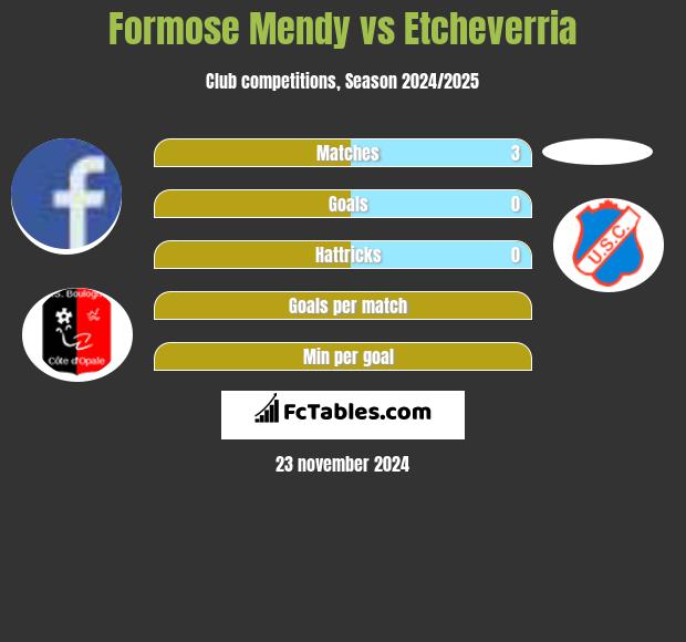 Formose Mendy vs Etcheverria h2h player stats