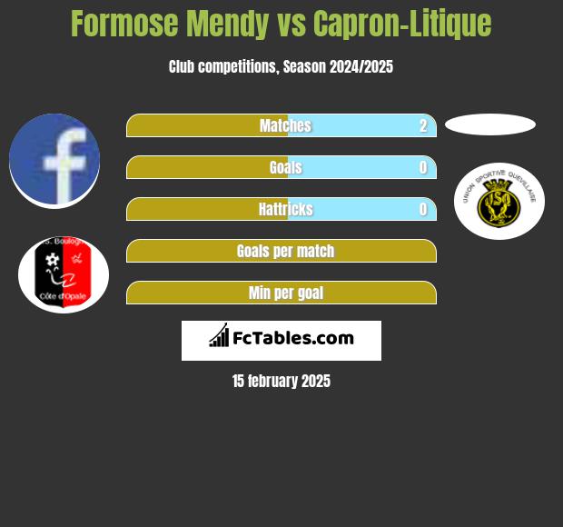 Formose Mendy vs Capron-Litique h2h player stats