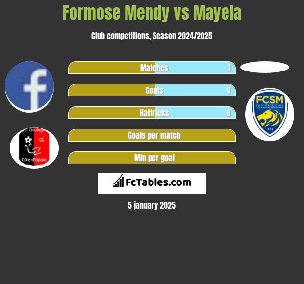 Formose Mendy vs Mayela h2h player stats