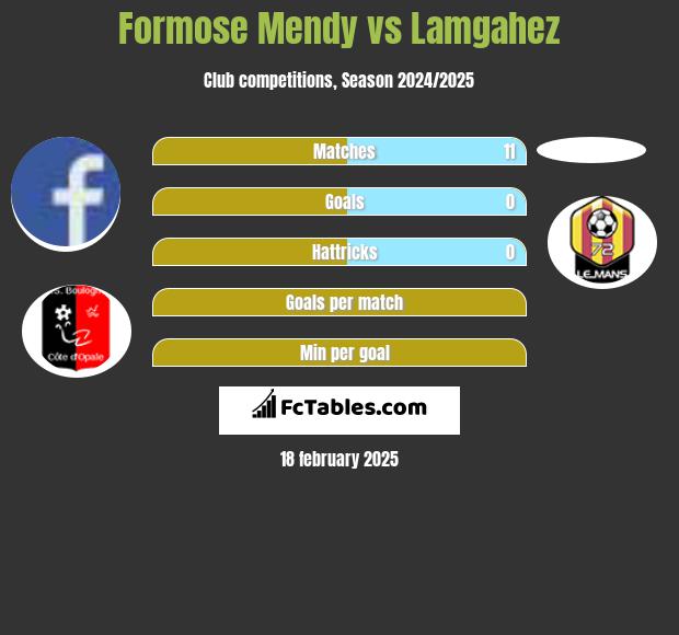 Formose Mendy vs Lamgahez h2h player stats