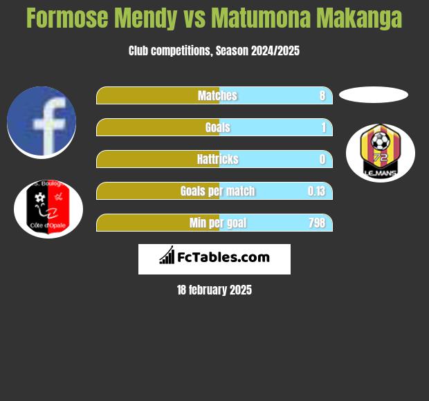 Formose Mendy vs Matumona Makanga h2h player stats