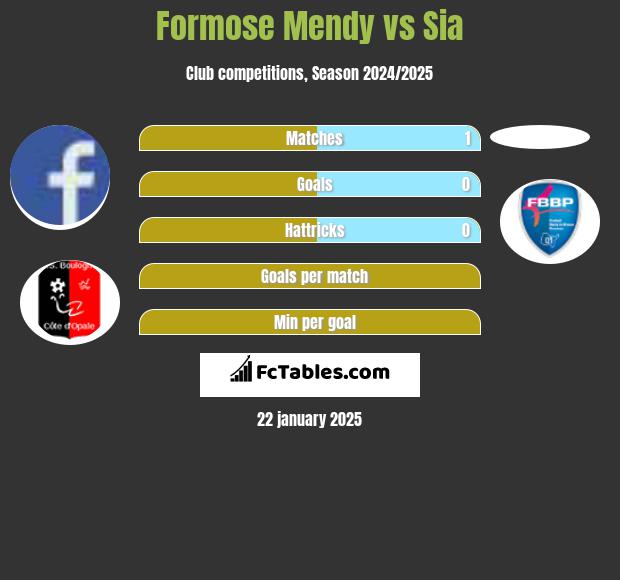 Formose Mendy vs Sia h2h player stats