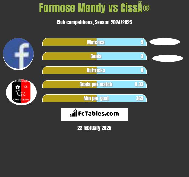 Formose Mendy vs CissÃ© h2h player stats