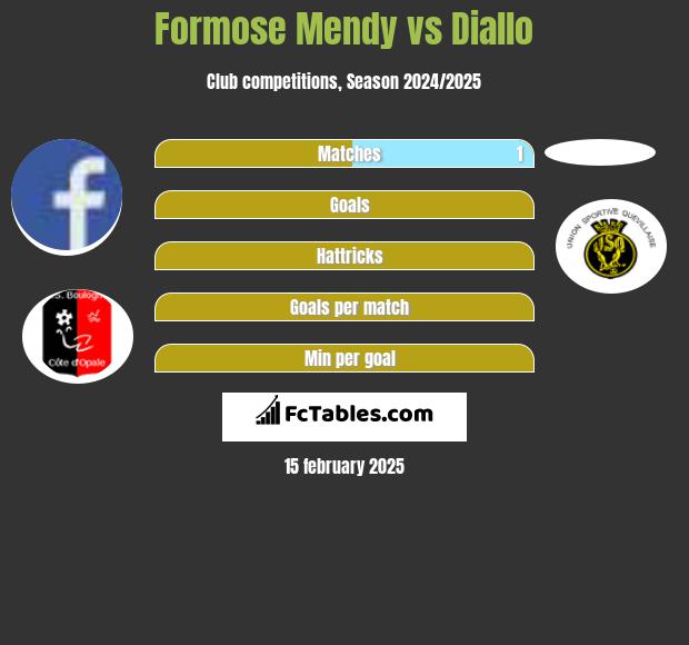 Formose Mendy vs Diallo h2h player stats