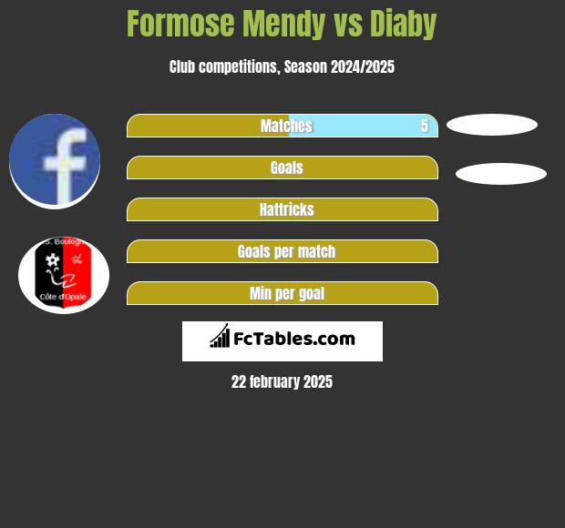 Formose Mendy vs Diaby h2h player stats