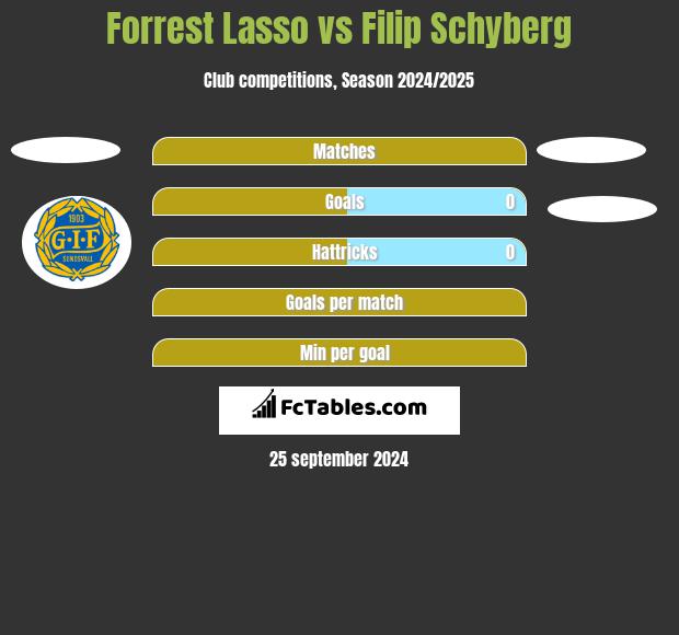 Forrest Lasso vs Filip Schyberg h2h player stats