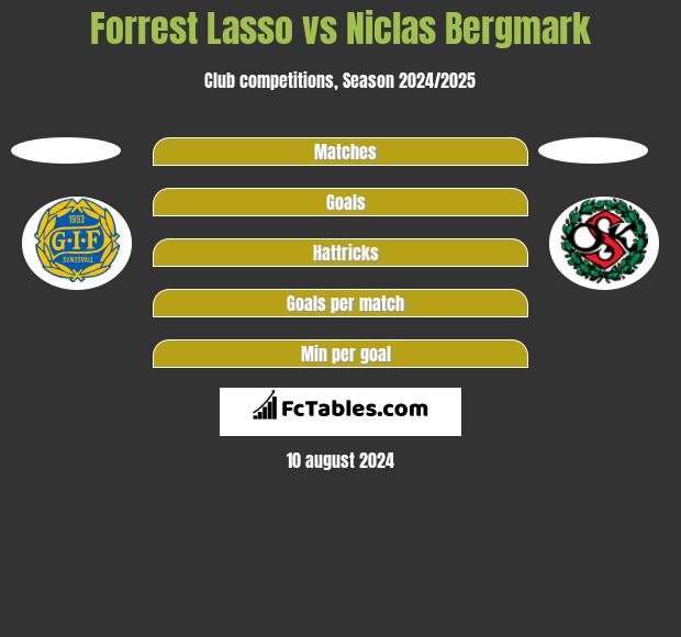 Forrest Lasso vs Niclas Bergmark h2h player stats