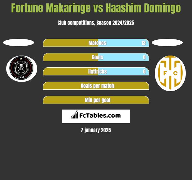 Fortune Makaringe vs Haashim Domingo h2h player stats