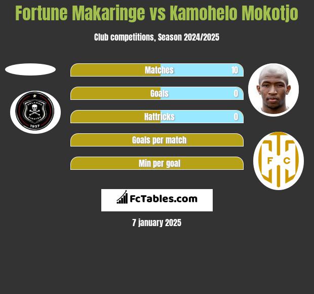 Fortune Makaringe vs Kamohelo Mokotjo h2h player stats