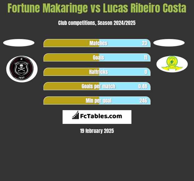 Fortune Makaringe vs Lucas Ribeiro Costa h2h player stats