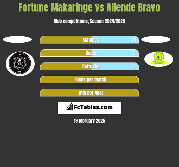 Fortune Makaringe vs Allende Bravo h2h player stats