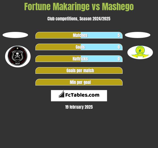 Fortune Makaringe vs Mashego h2h player stats